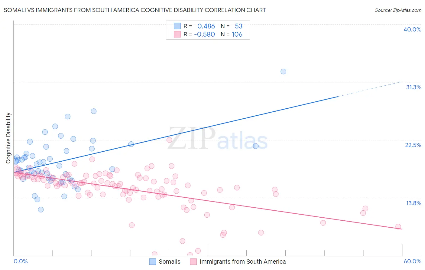 Somali vs Immigrants from South America Cognitive Disability