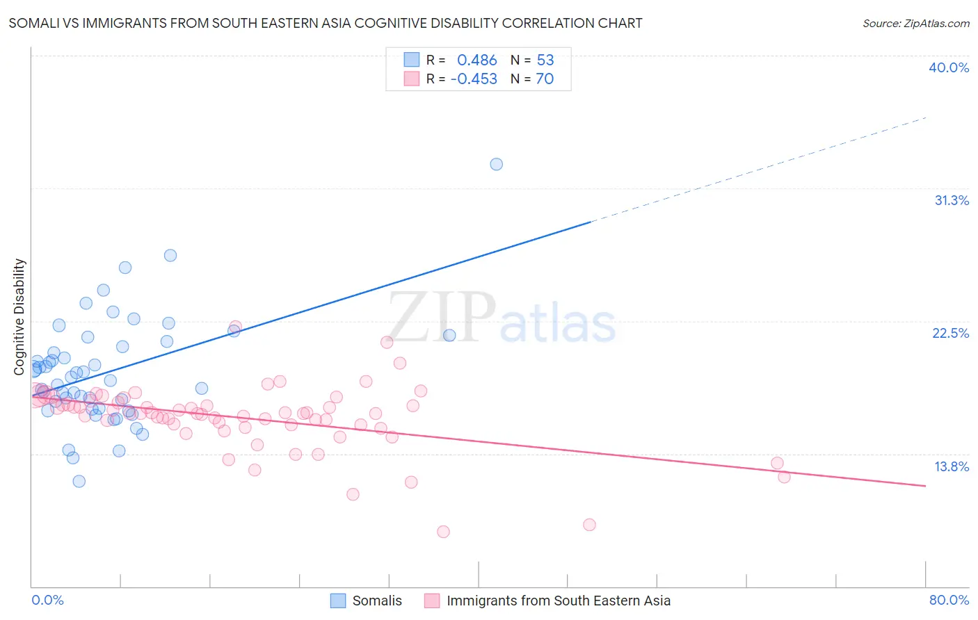 Somali vs Immigrants from South Eastern Asia Cognitive Disability