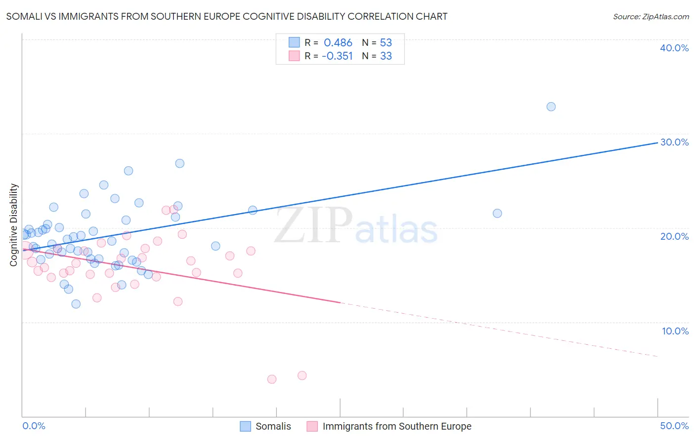 Somali vs Immigrants from Southern Europe Cognitive Disability
