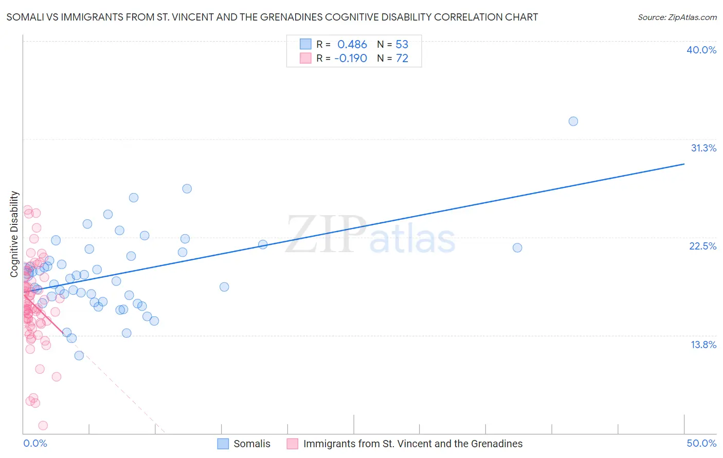 Somali vs Immigrants from St. Vincent and the Grenadines Cognitive Disability