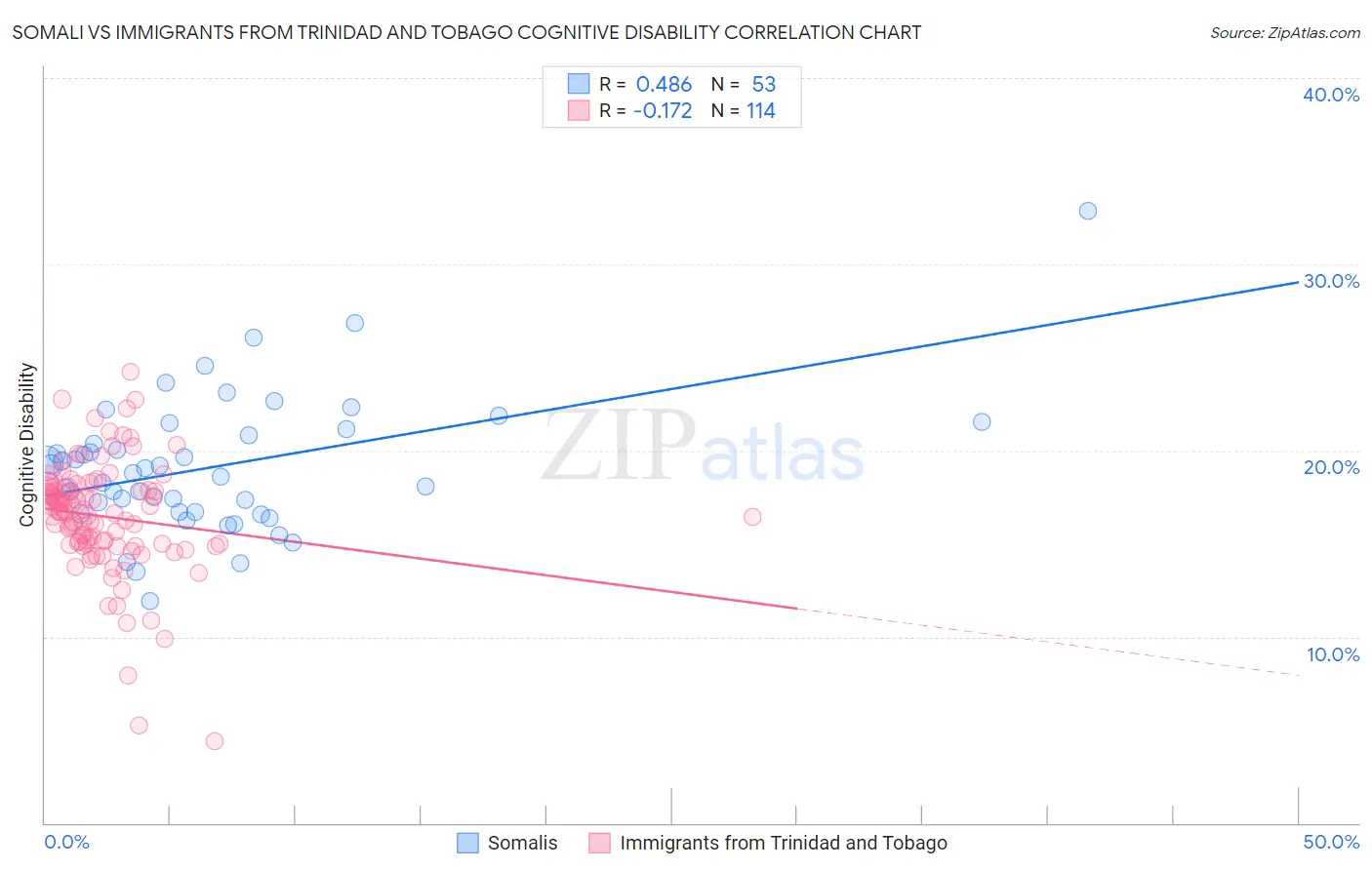 Somali vs Immigrants from Trinidad and Tobago Cognitive Disability