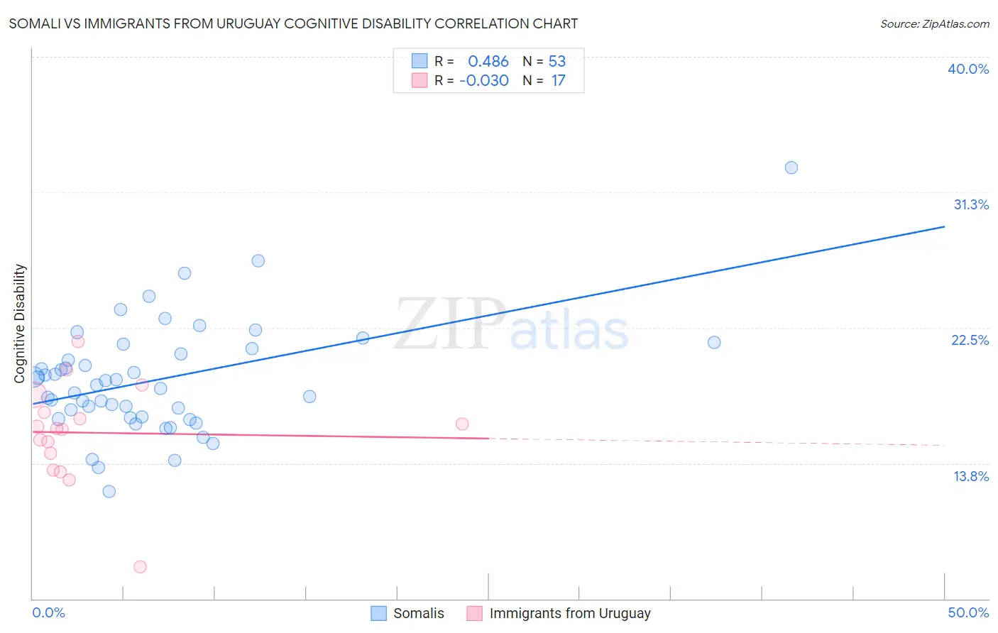 Somali vs Immigrants from Uruguay Cognitive Disability