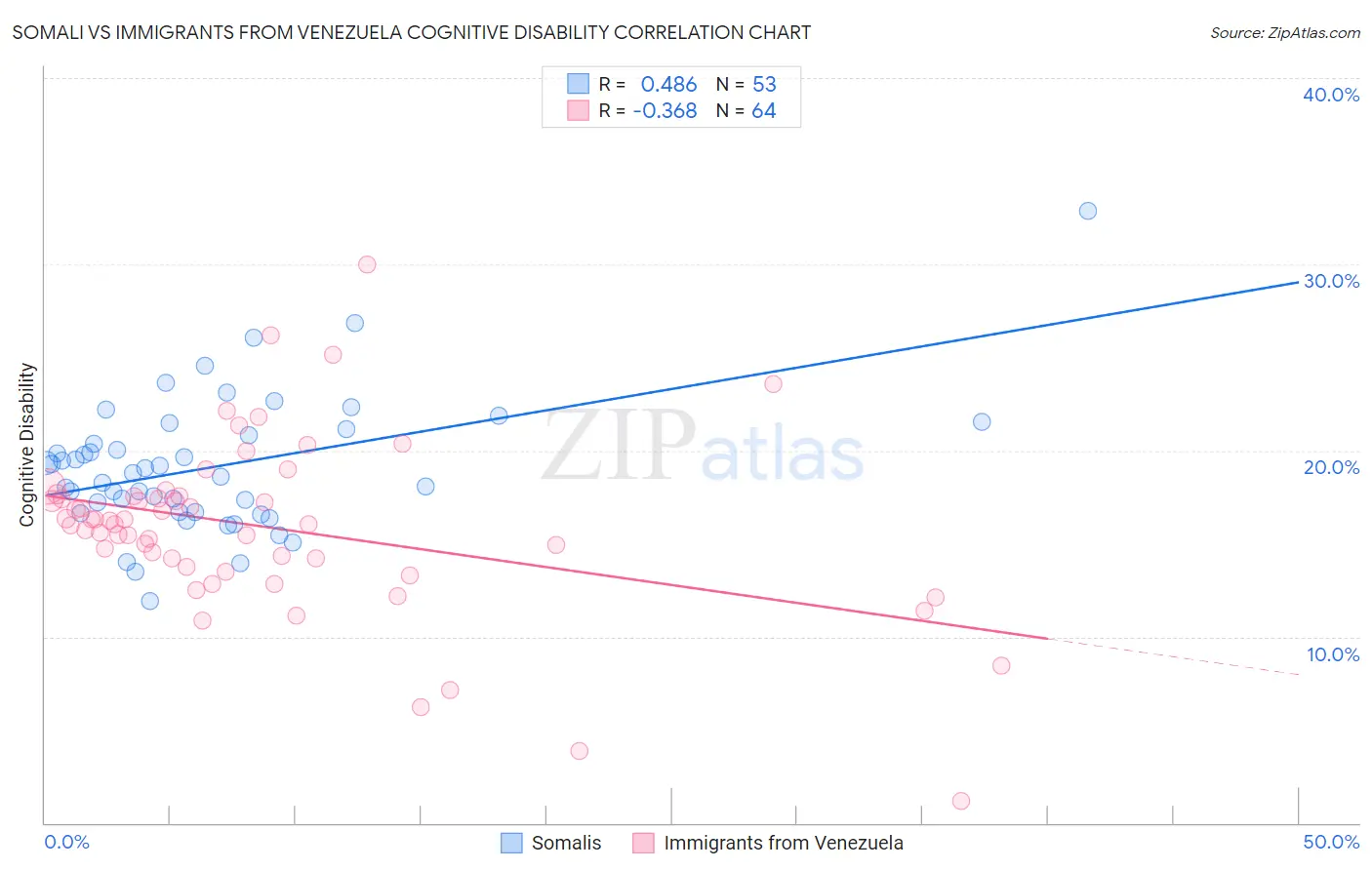 Somali vs Immigrants from Venezuela Cognitive Disability