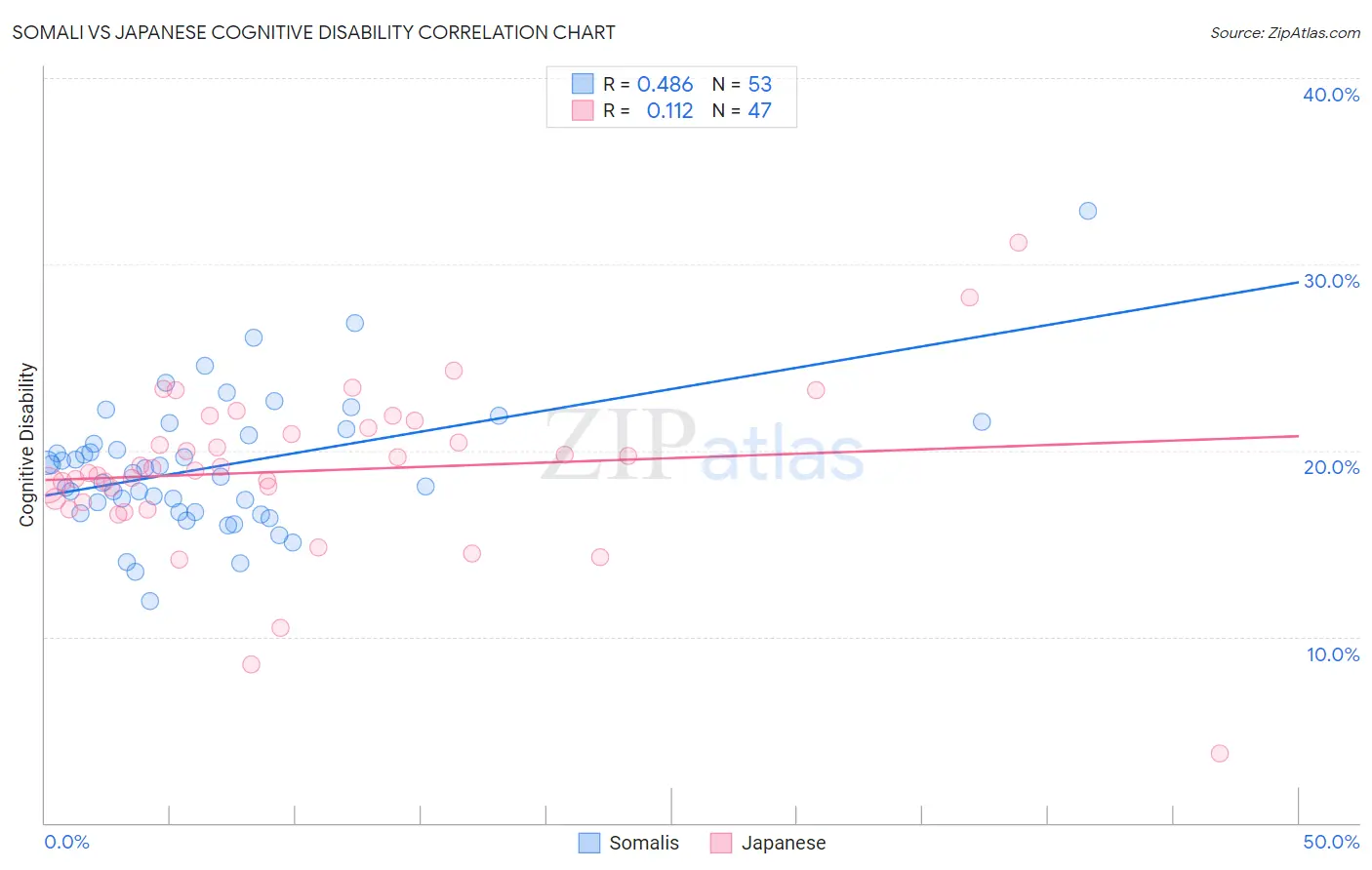 Somali vs Japanese Cognitive Disability