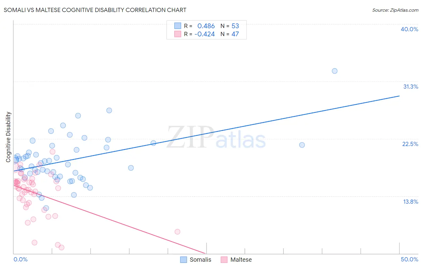 Somali vs Maltese Cognitive Disability