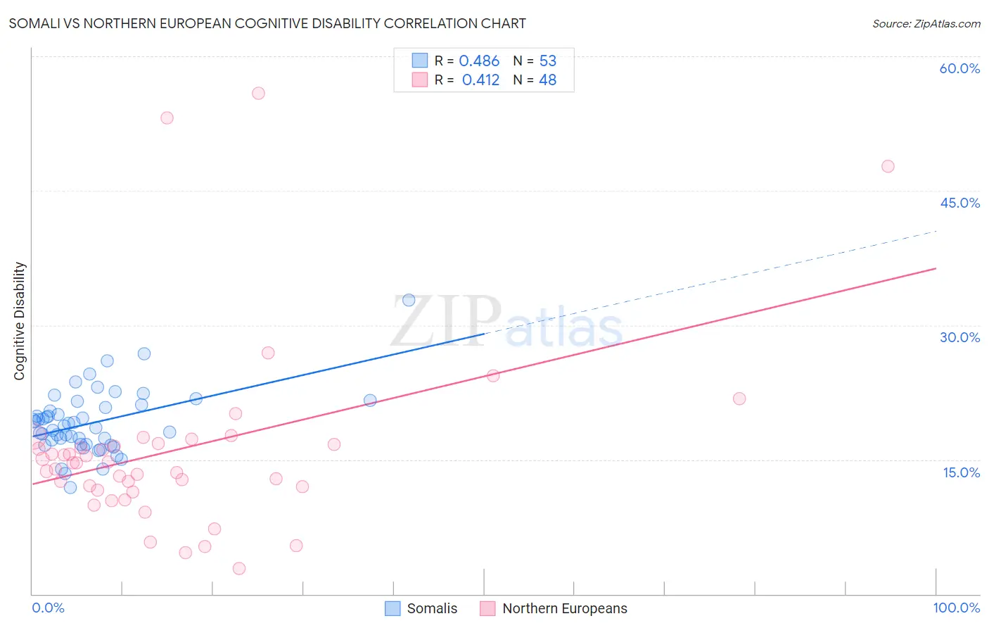 Somali vs Northern European Cognitive Disability