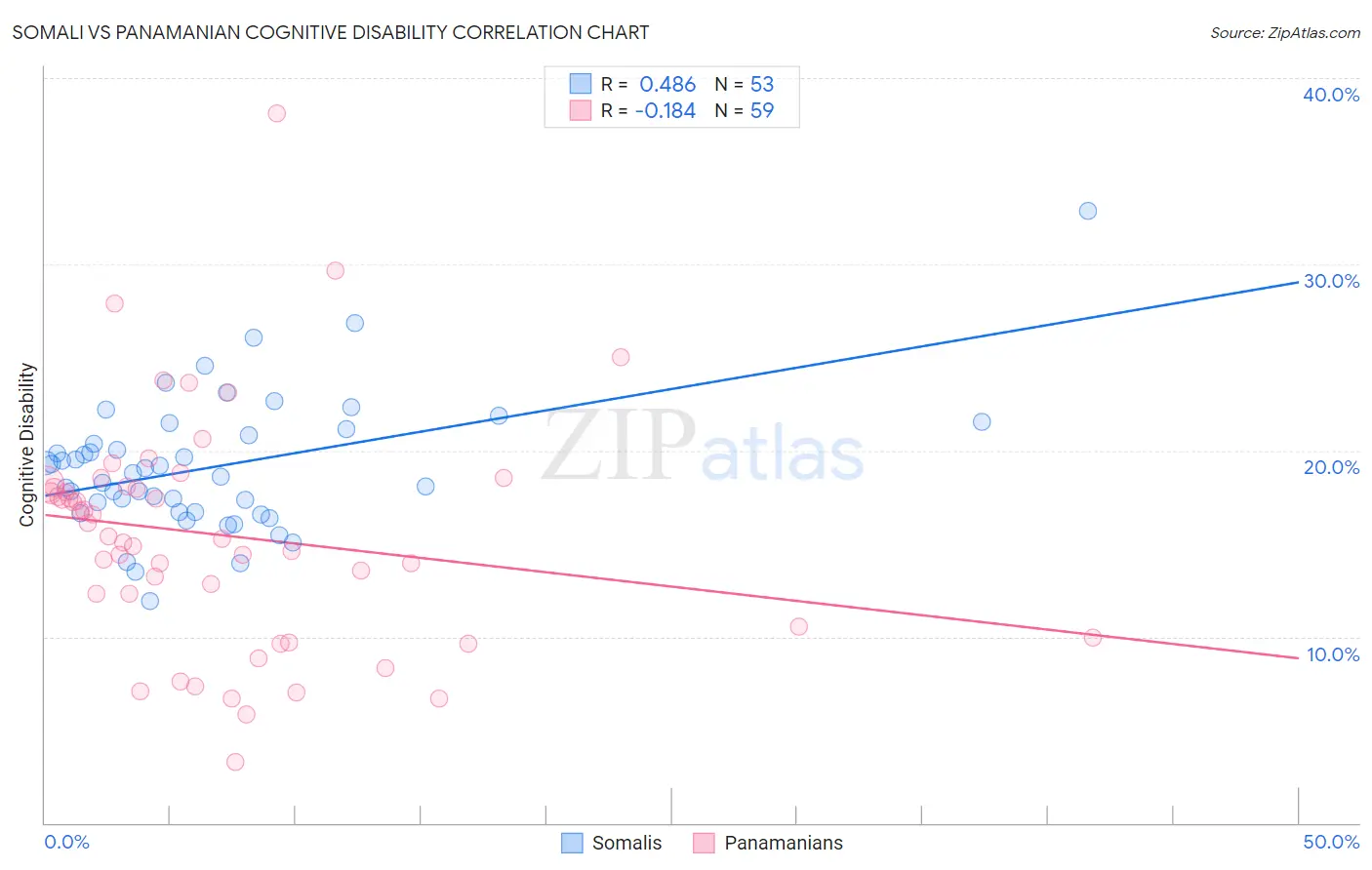 Somali vs Panamanian Cognitive Disability