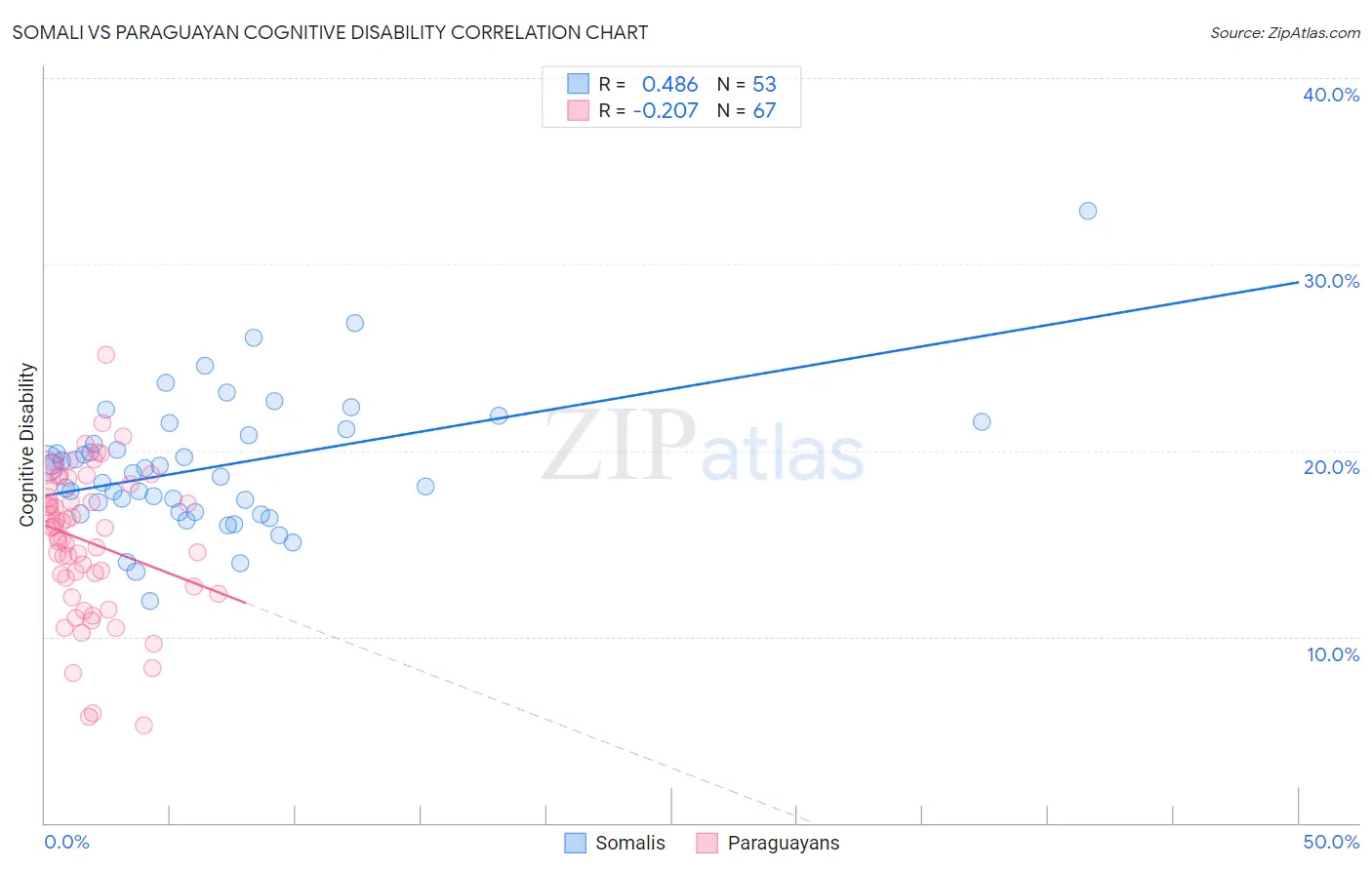 Somali vs Paraguayan Cognitive Disability