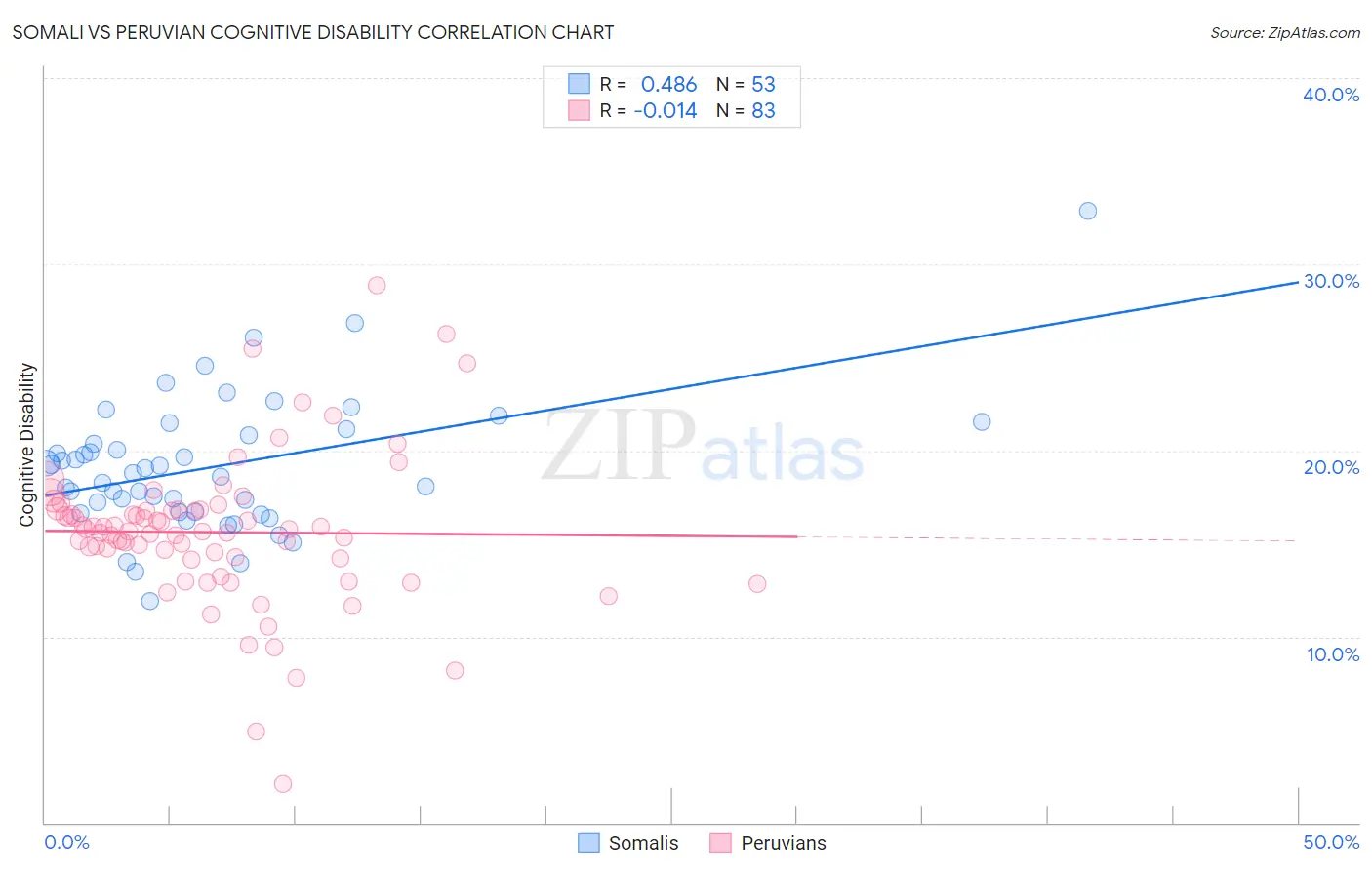 Somali vs Peruvian Cognitive Disability