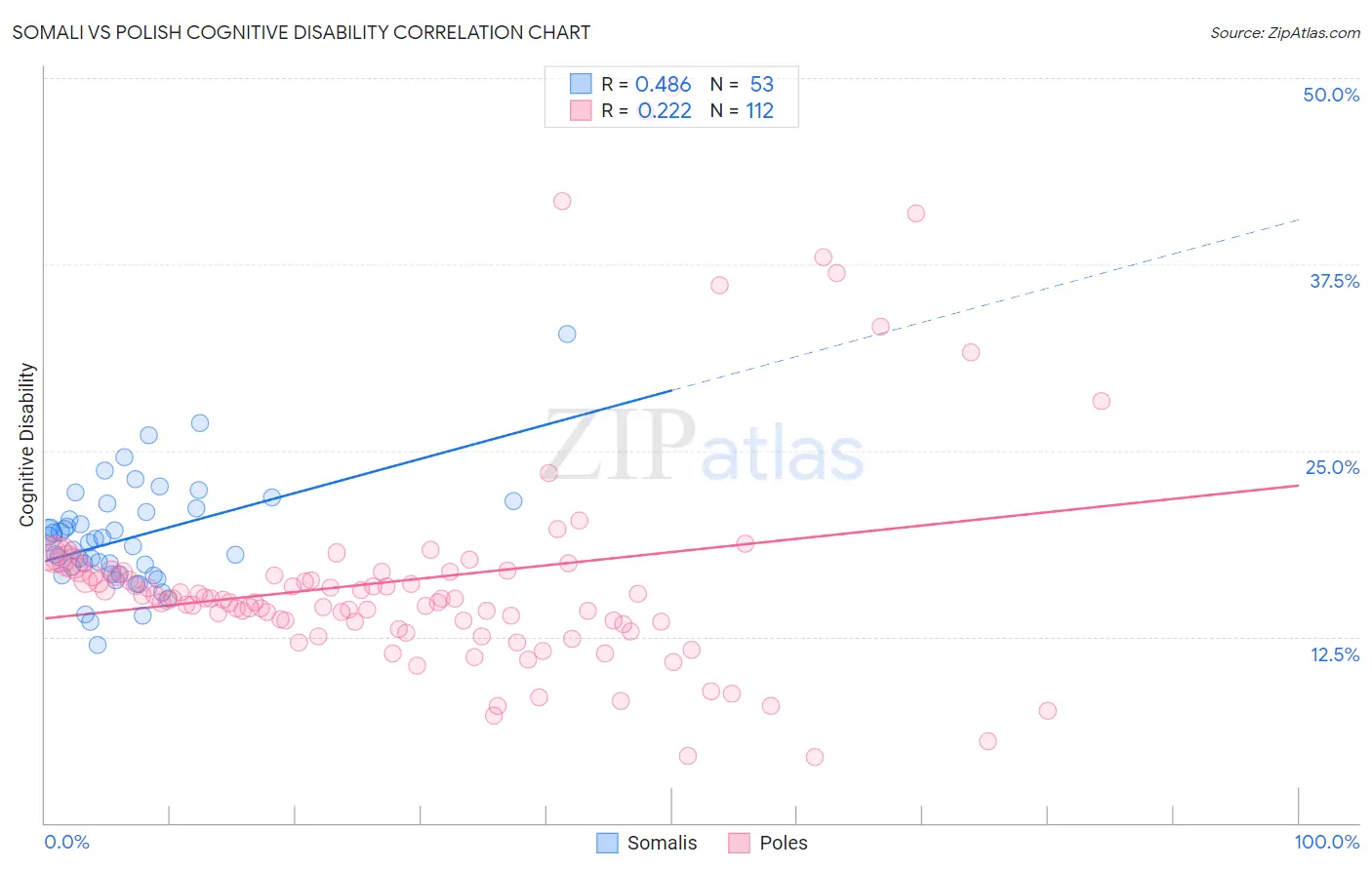 Somali vs Polish Cognitive Disability