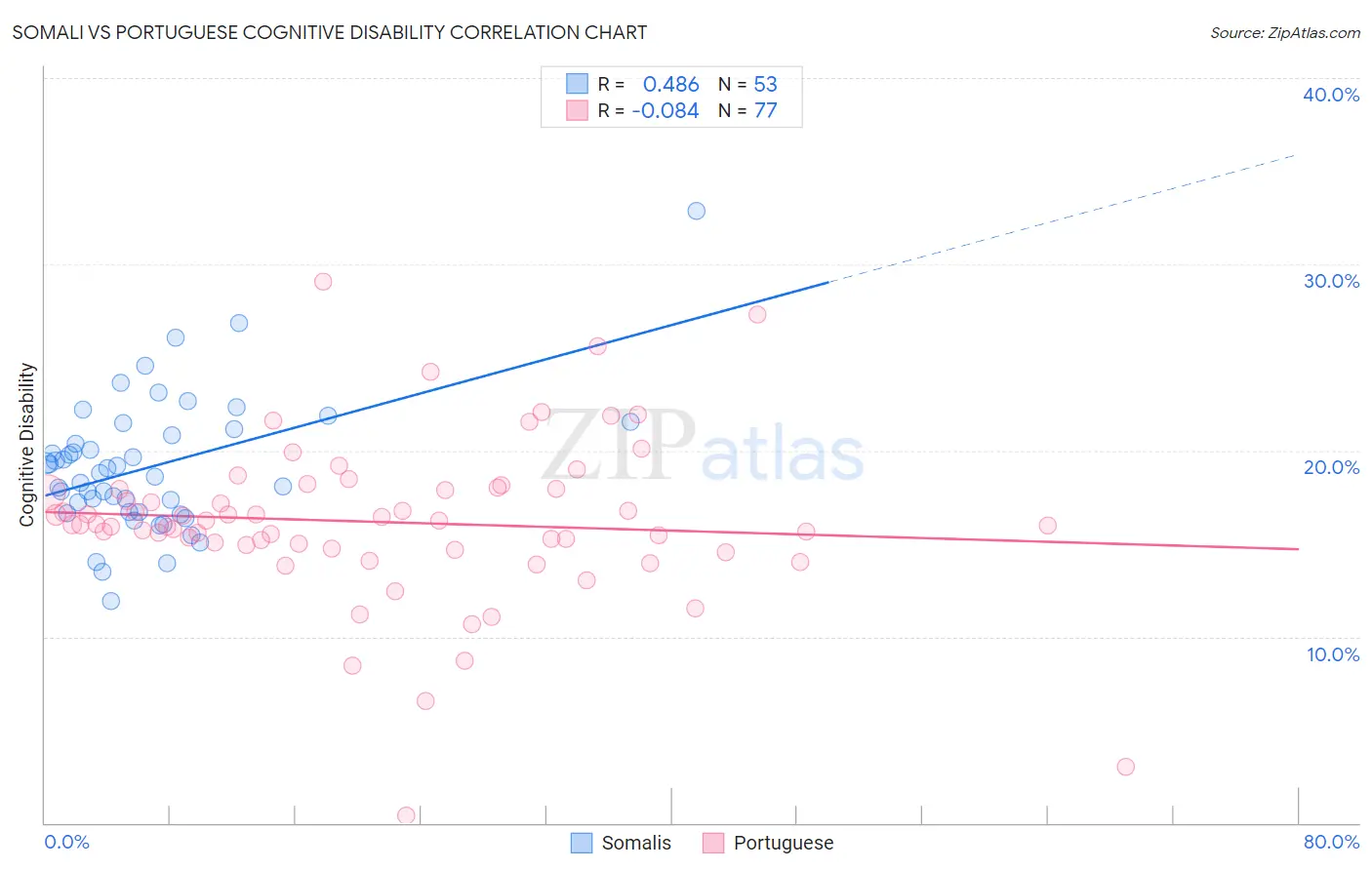 Somali vs Portuguese Cognitive Disability