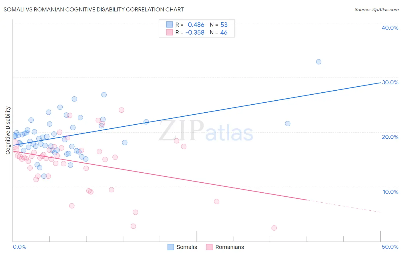 Somali vs Romanian Cognitive Disability