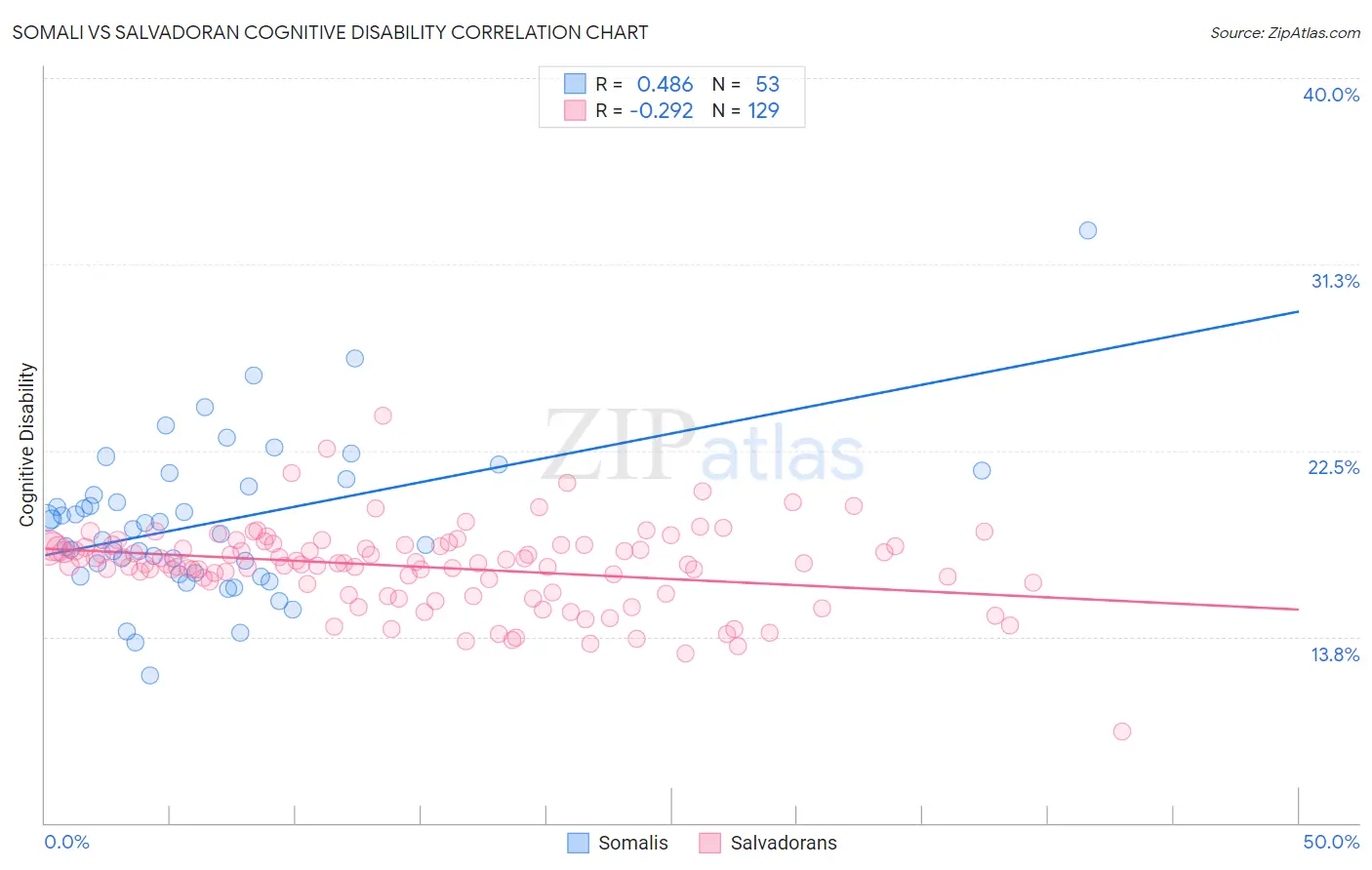 Somali vs Salvadoran Cognitive Disability
