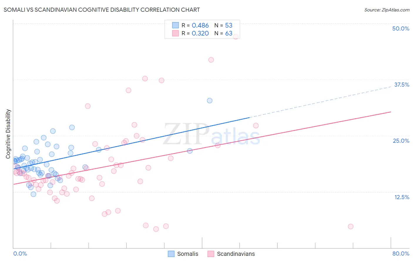 Somali vs Scandinavian Cognitive Disability