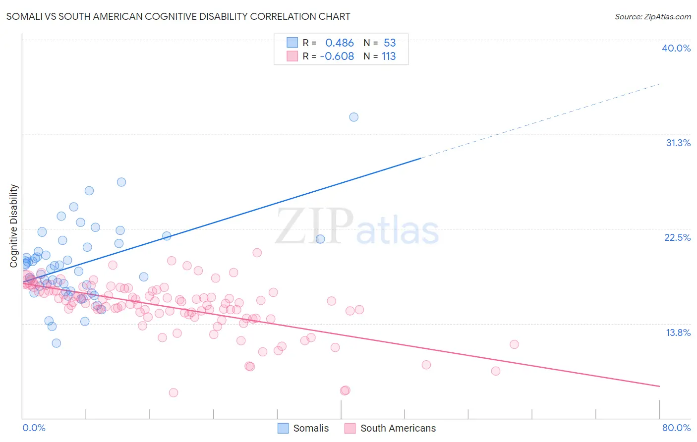 Somali vs South American Cognitive Disability