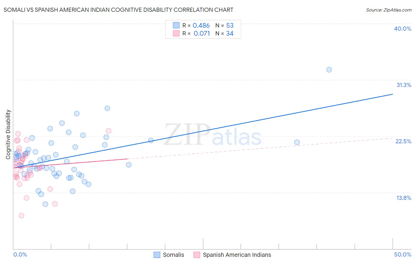 Somali vs Spanish American Indian Cognitive Disability