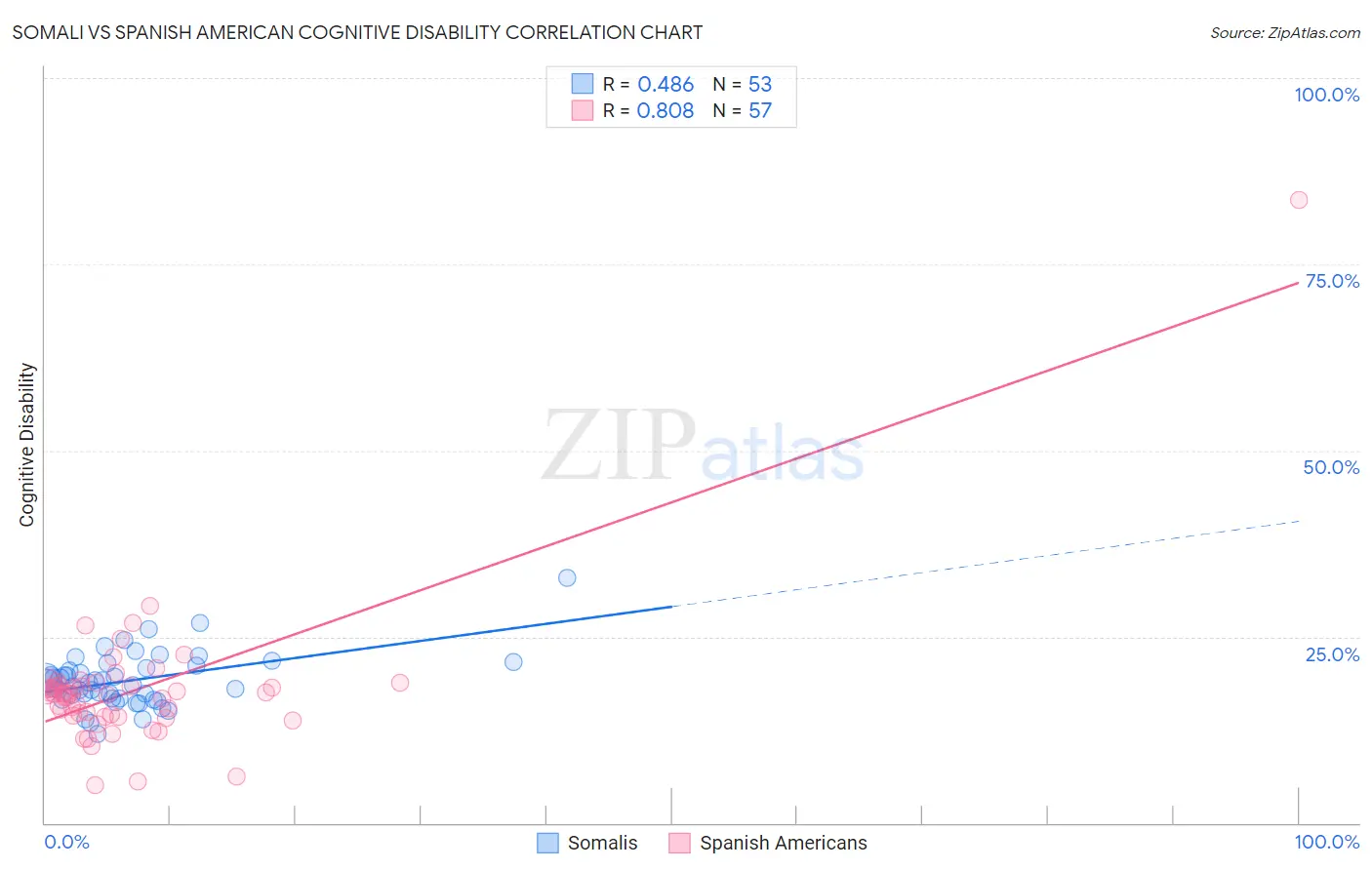 Somali vs Spanish American Cognitive Disability