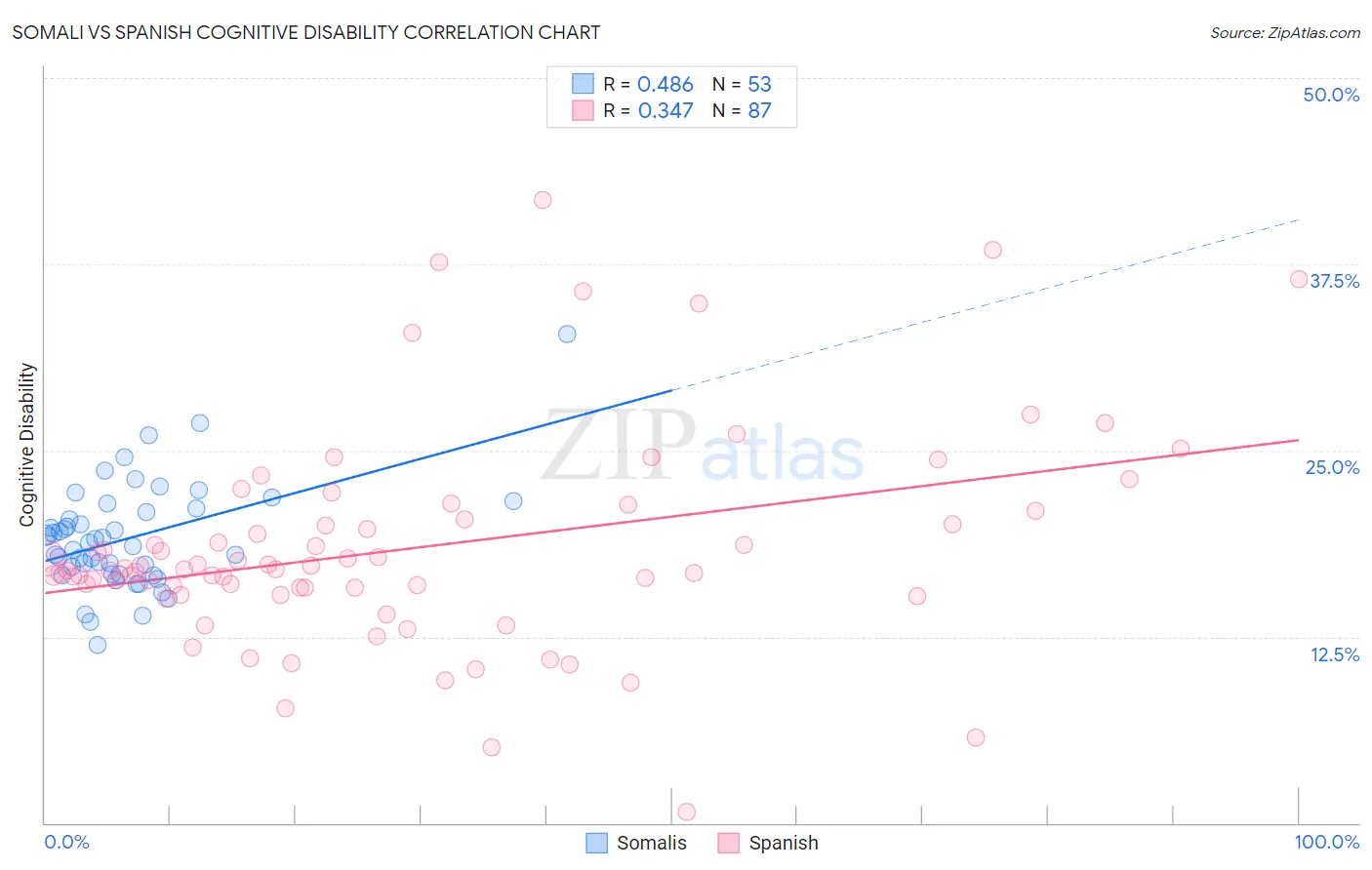 Somali vs Spanish Cognitive Disability