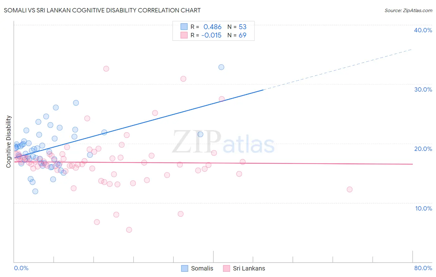 Somali vs Sri Lankan Cognitive Disability