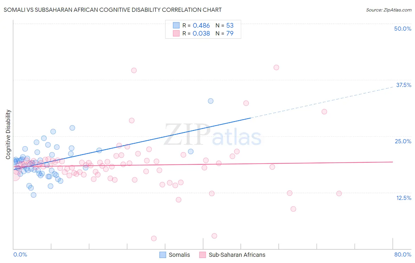 Somali vs Subsaharan African Cognitive Disability