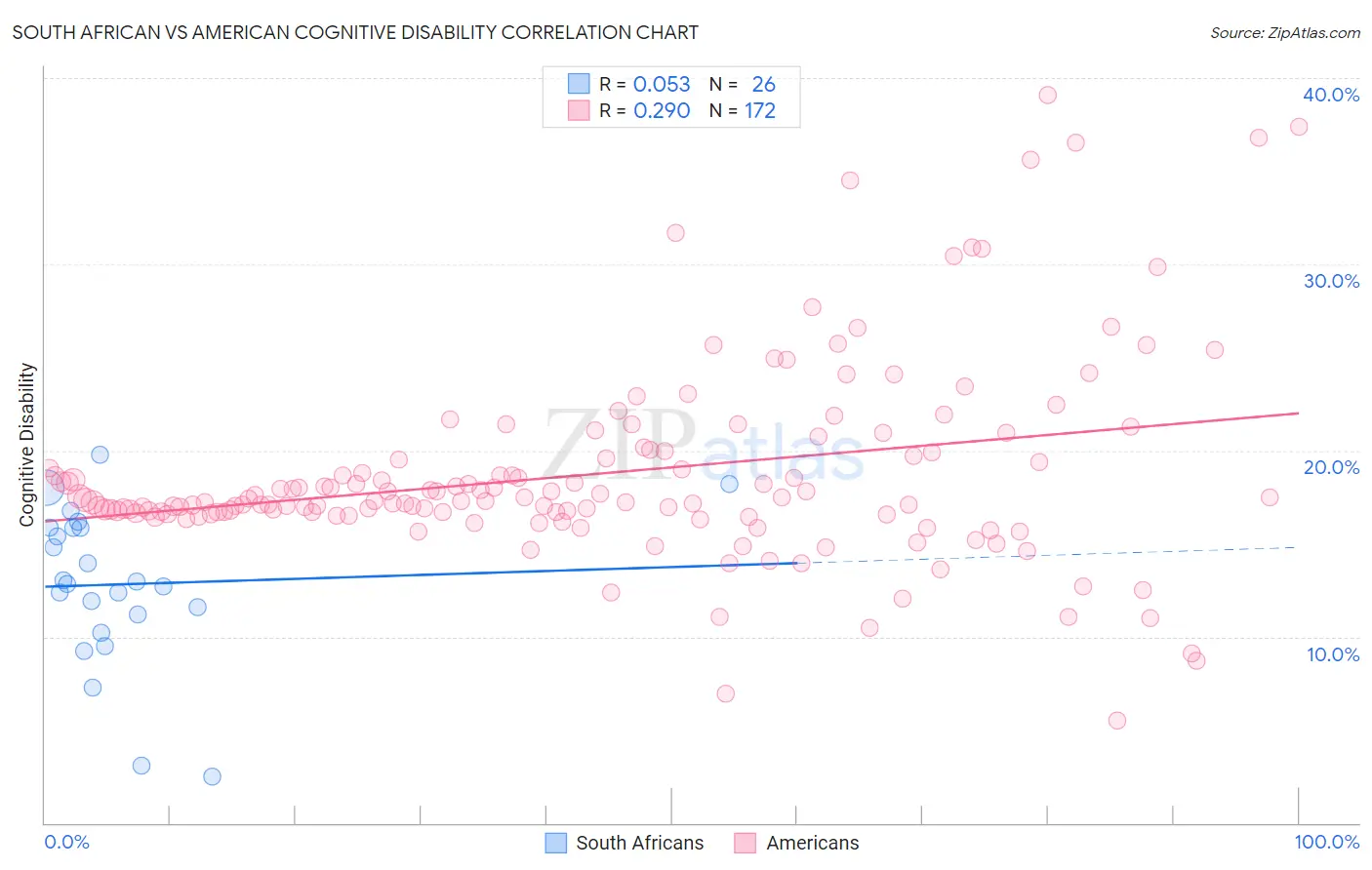 South African vs American Cognitive Disability