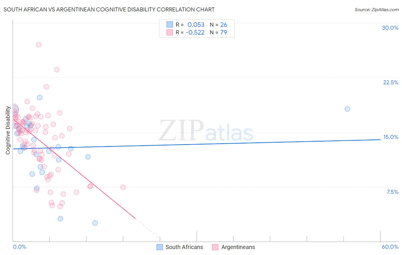 South African vs Argentinean Cognitive Disability