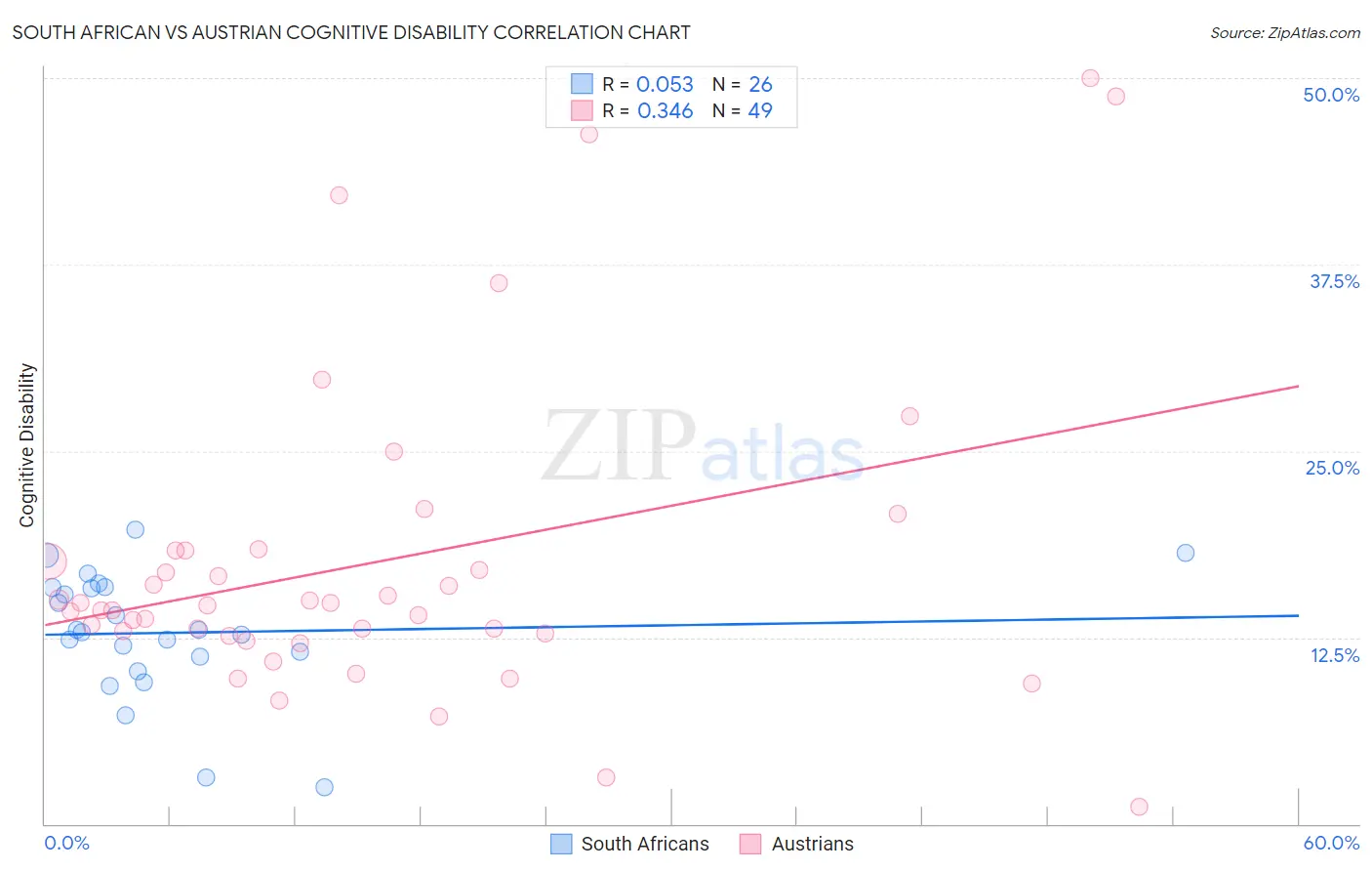 South African vs Austrian Cognitive Disability