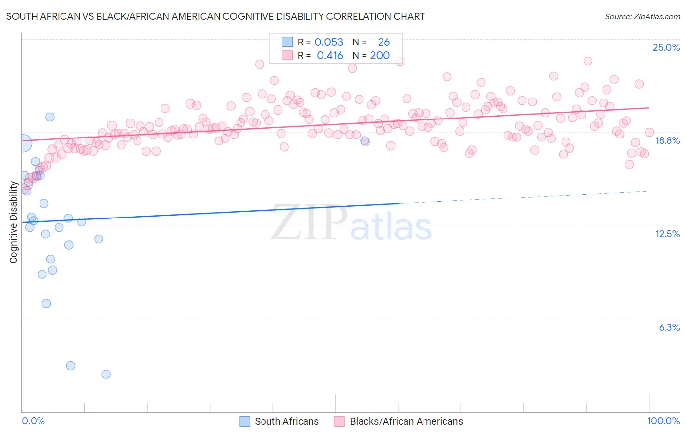 South African vs Black/African American Cognitive Disability