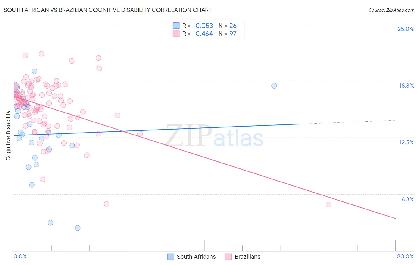 South African vs Brazilian Cognitive Disability