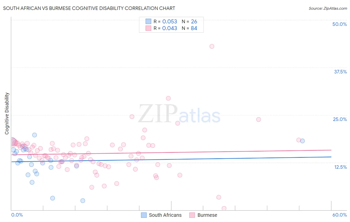 South African vs Burmese Cognitive Disability