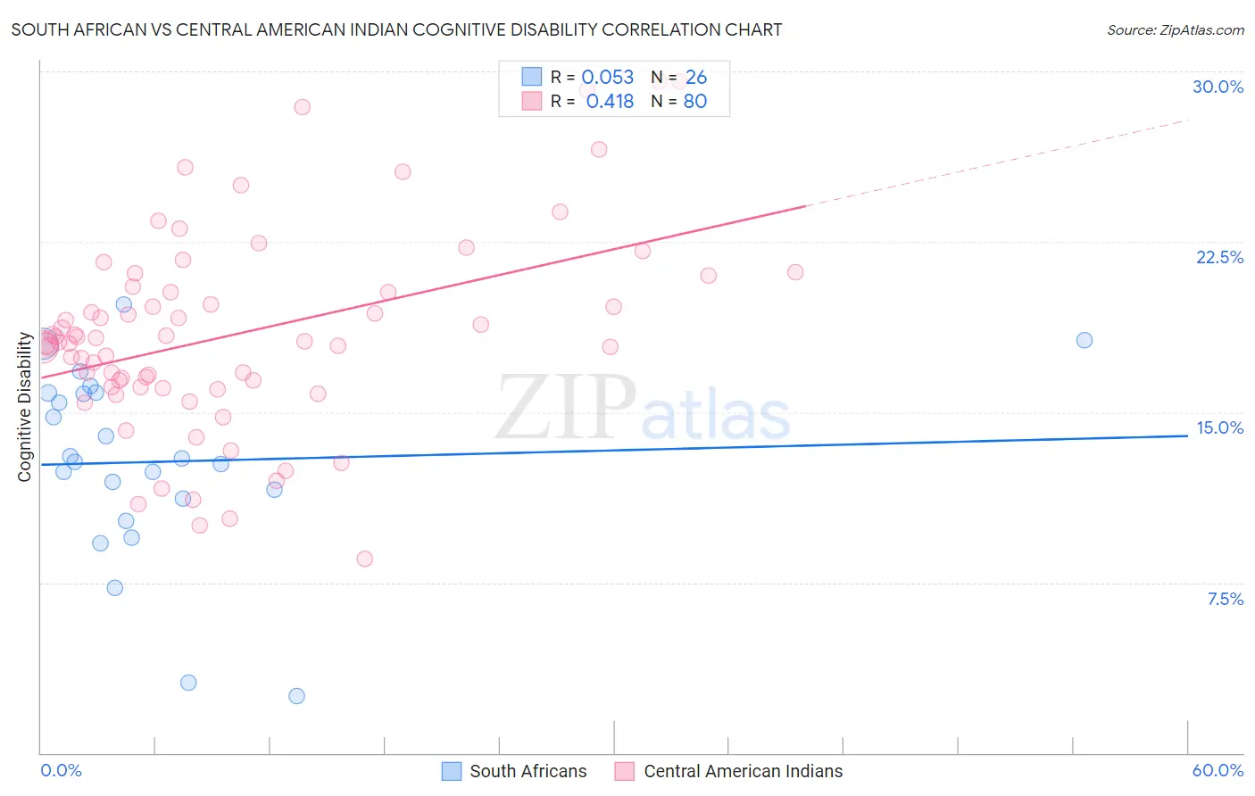 South African vs Central American Indian Cognitive Disability