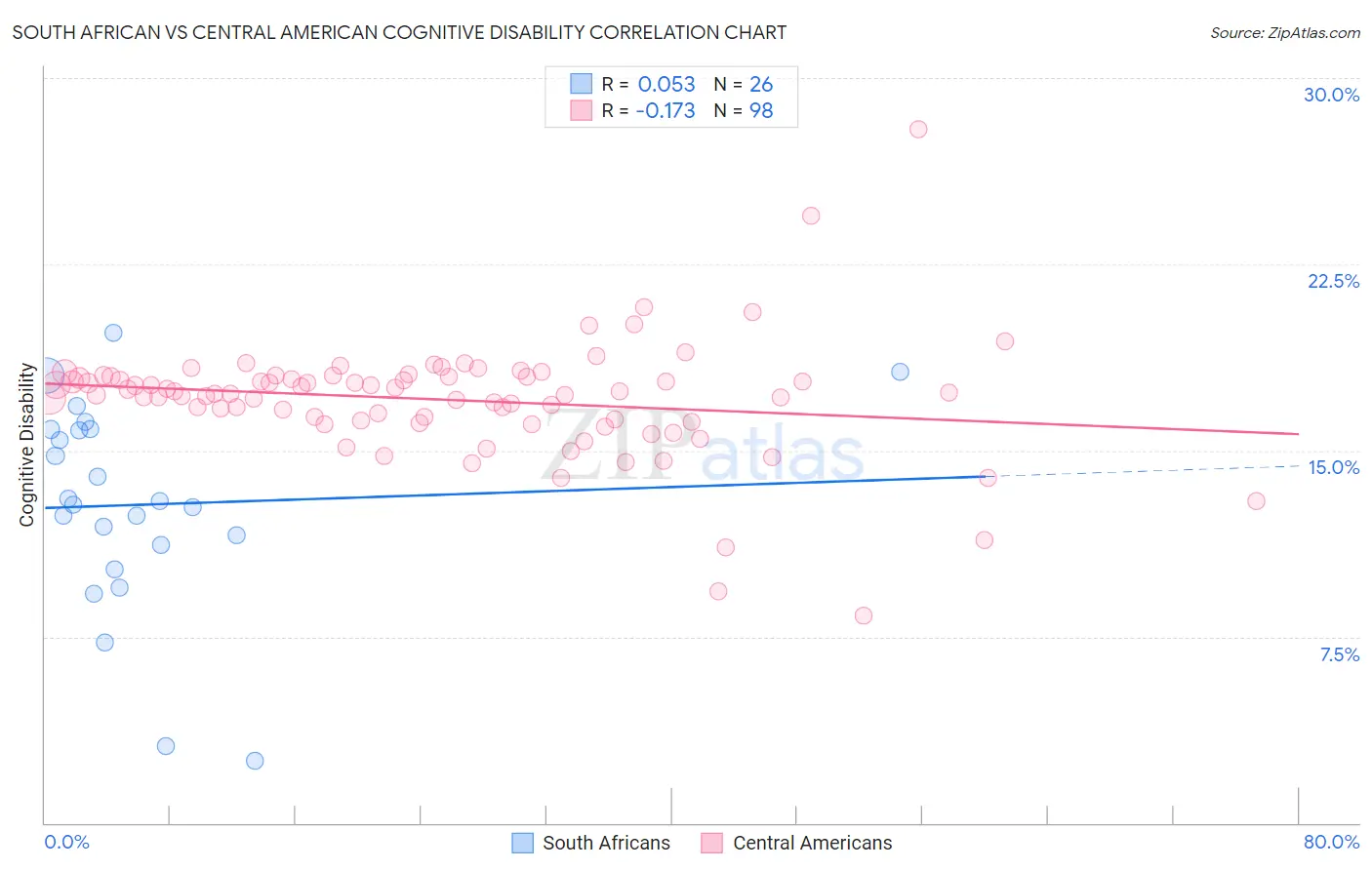 South African vs Central American Cognitive Disability