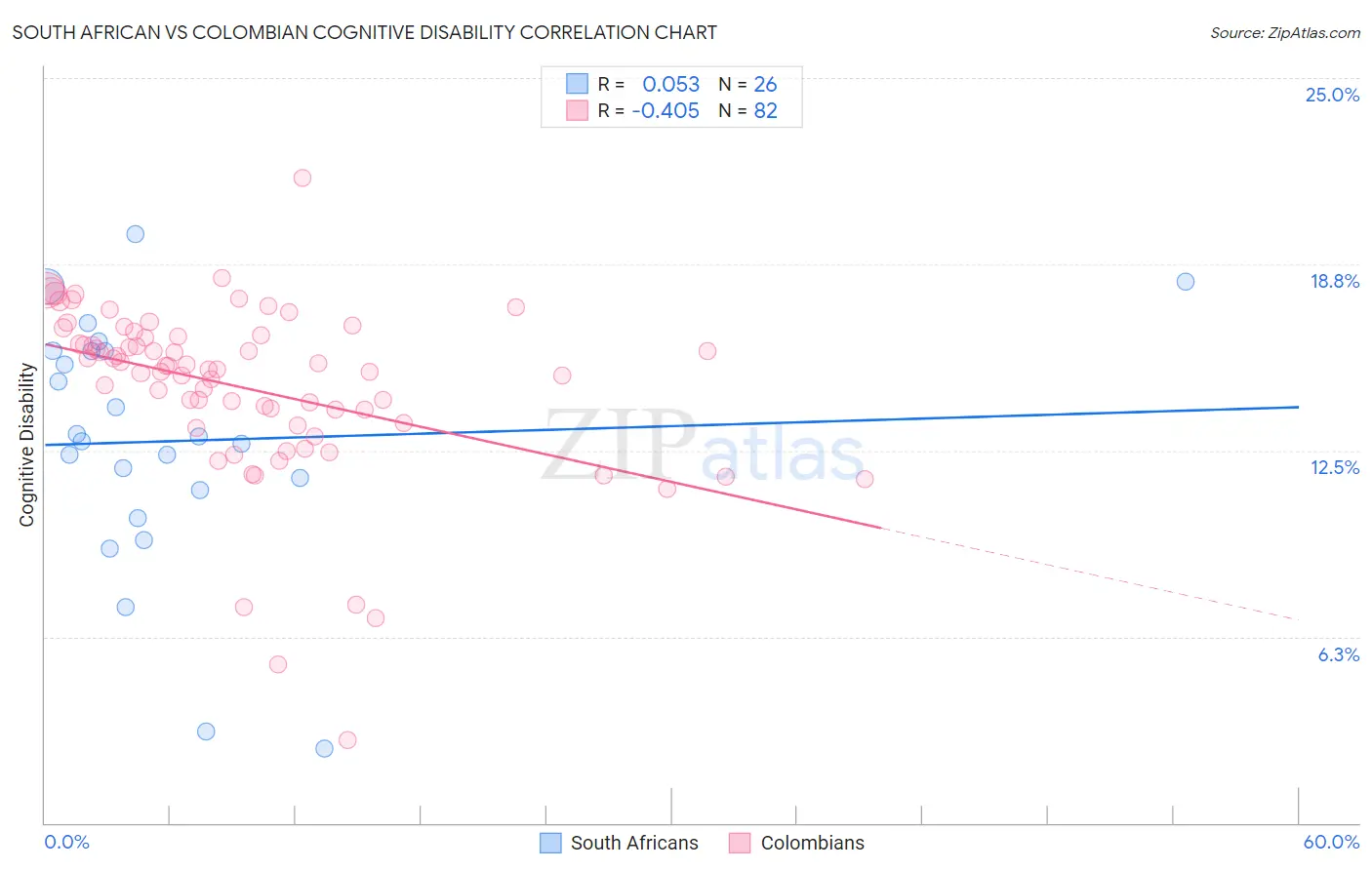 South African vs Colombian Cognitive Disability