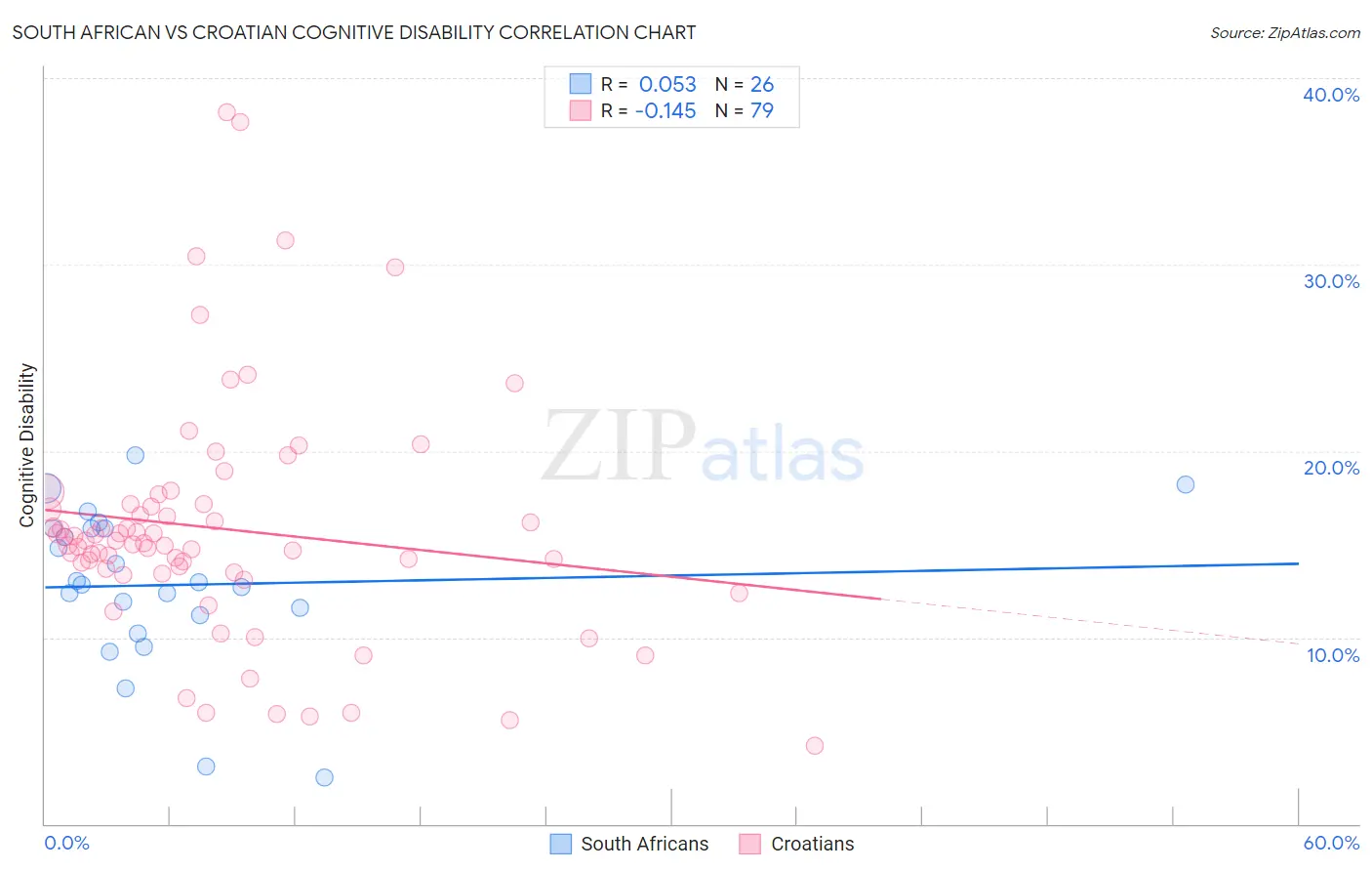 South African vs Croatian Cognitive Disability