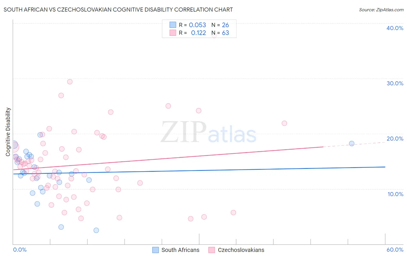 South African vs Czechoslovakian Cognitive Disability