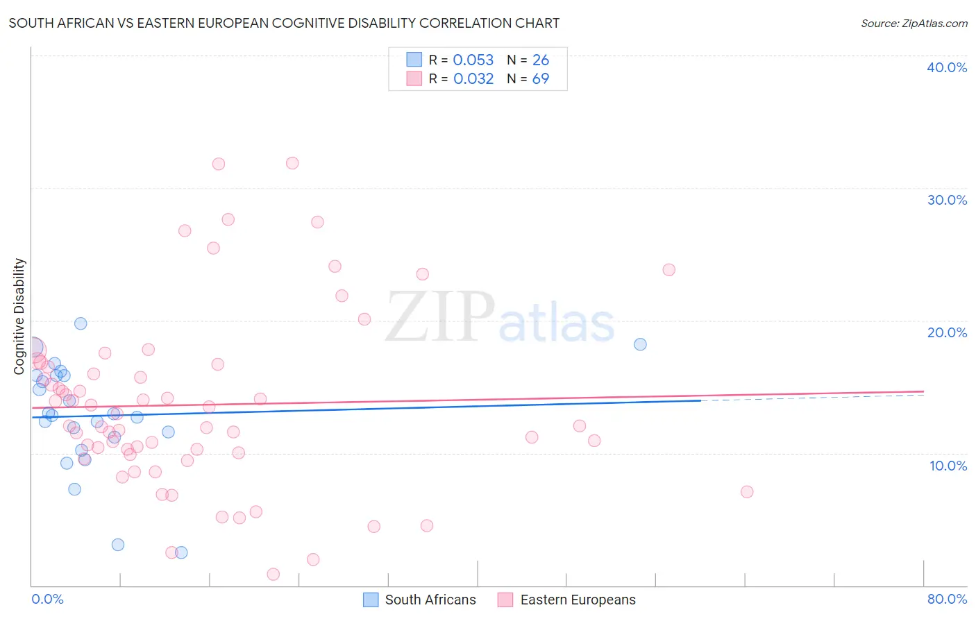 South African vs Eastern European Cognitive Disability