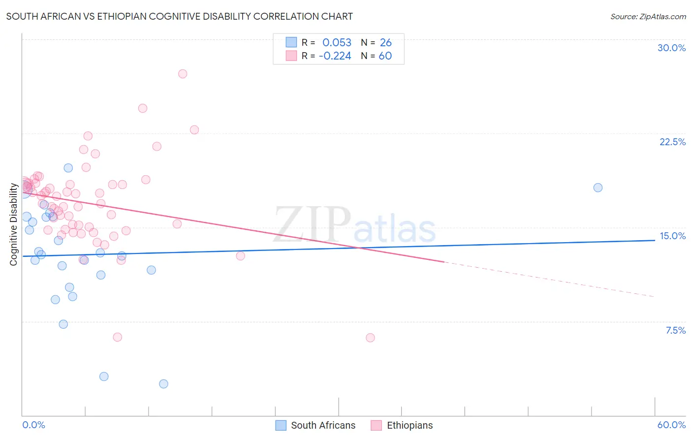 South African vs Ethiopian Cognitive Disability