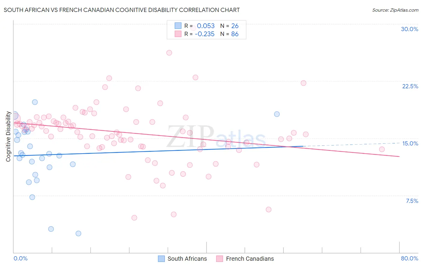 South African vs French Canadian Cognitive Disability