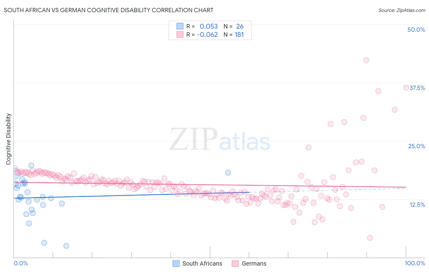 South African vs German Cognitive Disability