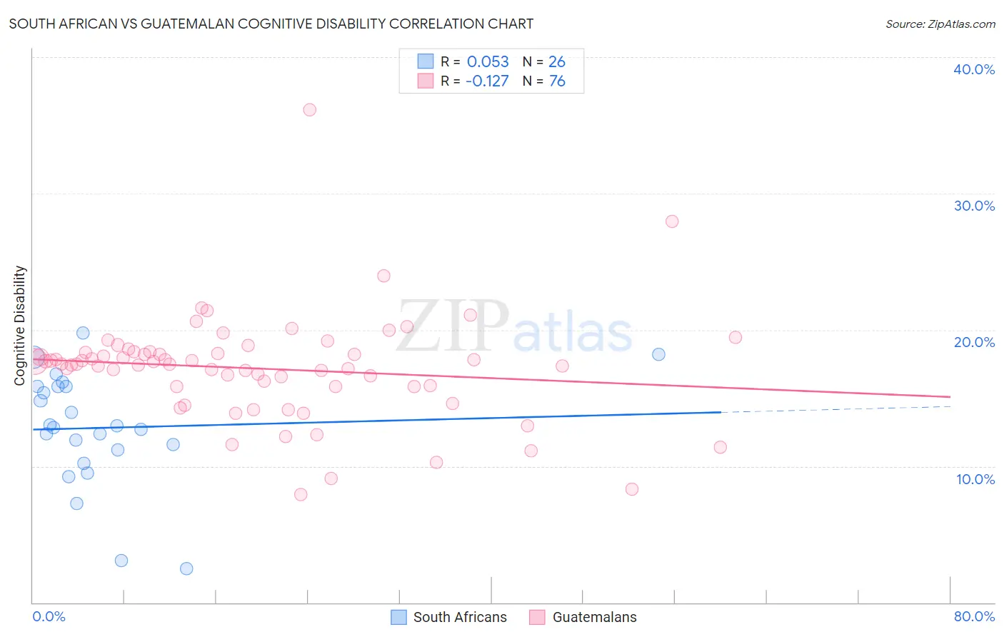 South African vs Guatemalan Cognitive Disability