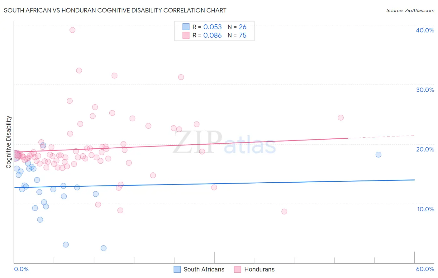 South African vs Honduran Cognitive Disability