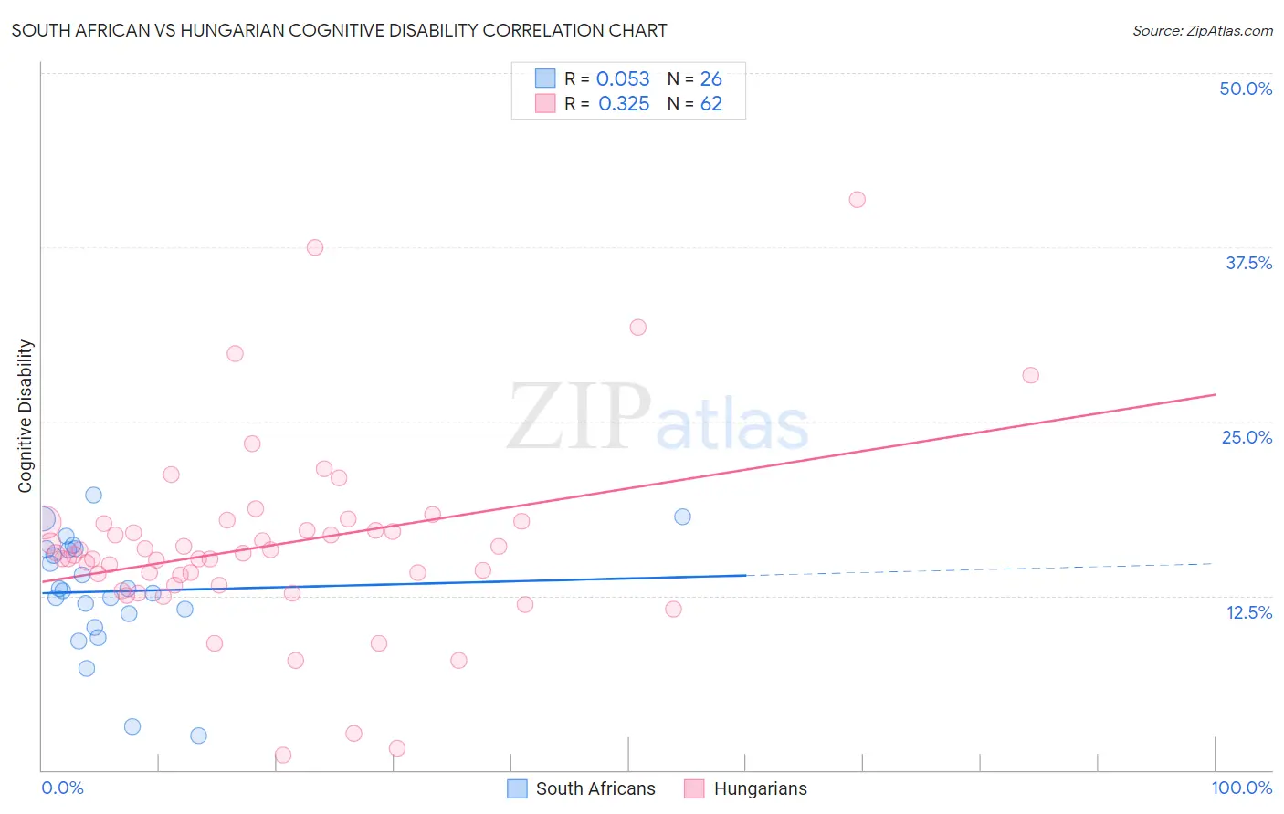 South African vs Hungarian Cognitive Disability