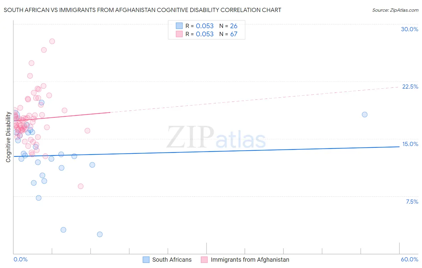 South African vs Immigrants from Afghanistan Cognitive Disability