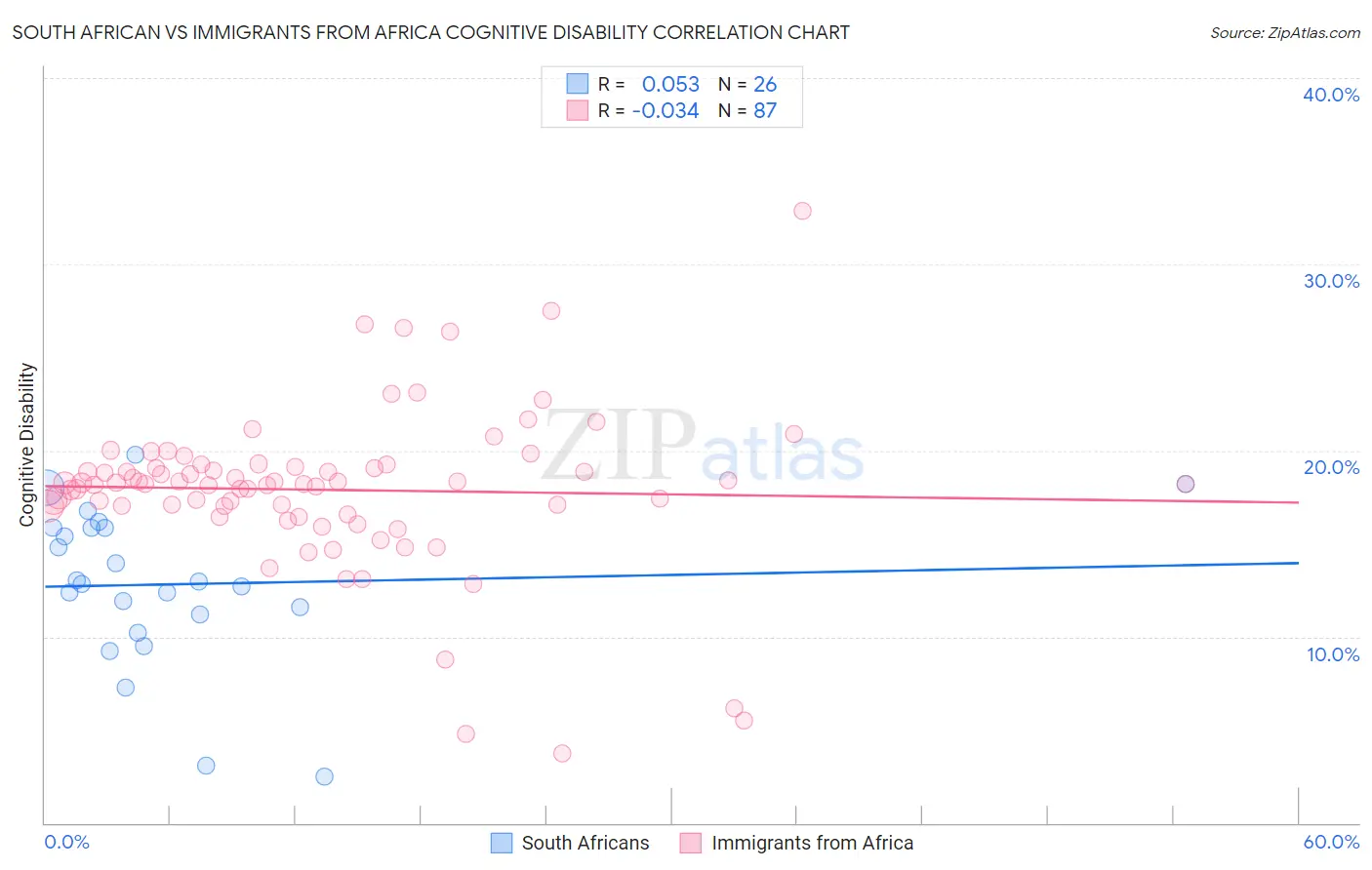 South African vs Immigrants from Africa Cognitive Disability