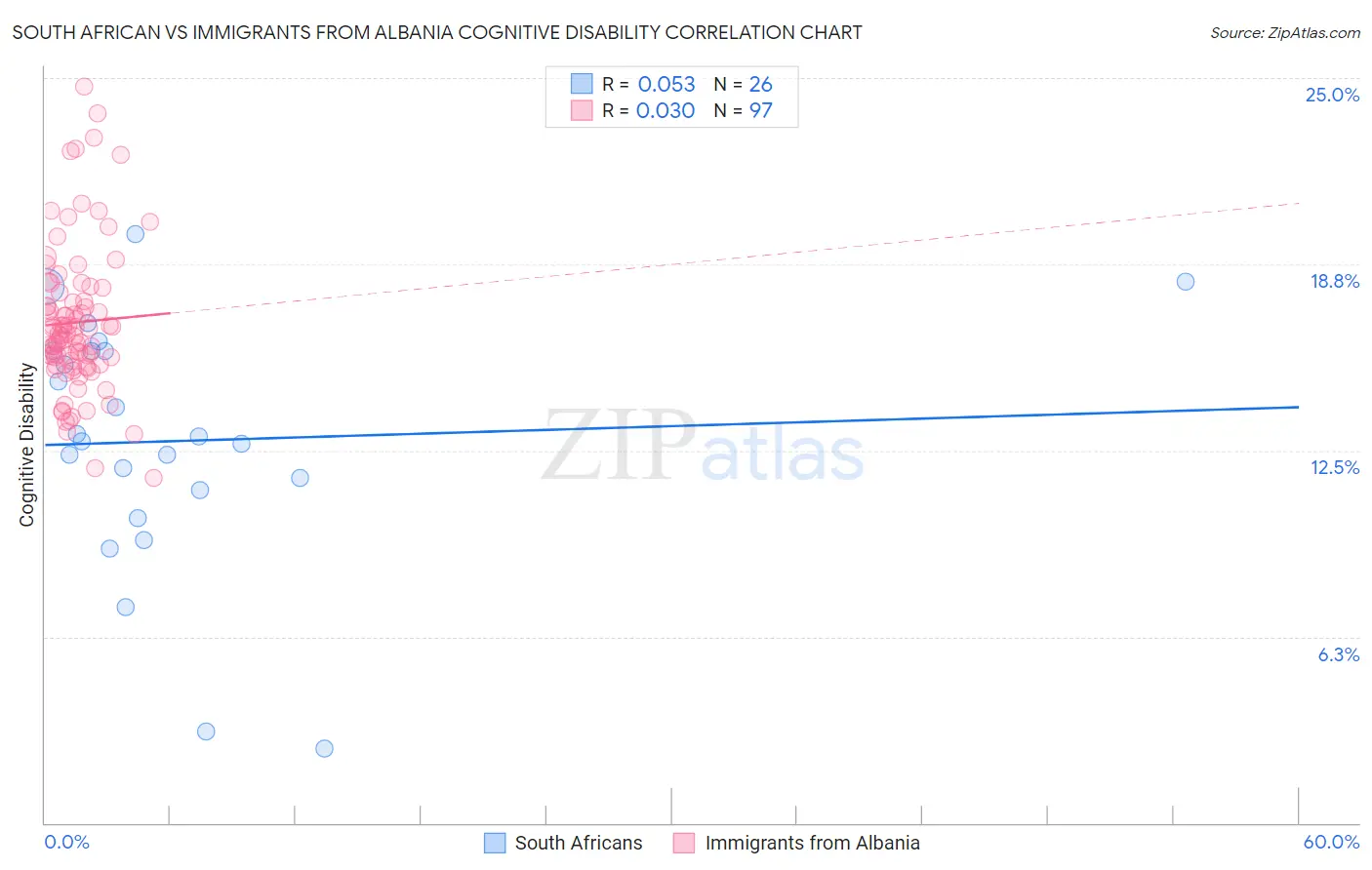 South African vs Immigrants from Albania Cognitive Disability