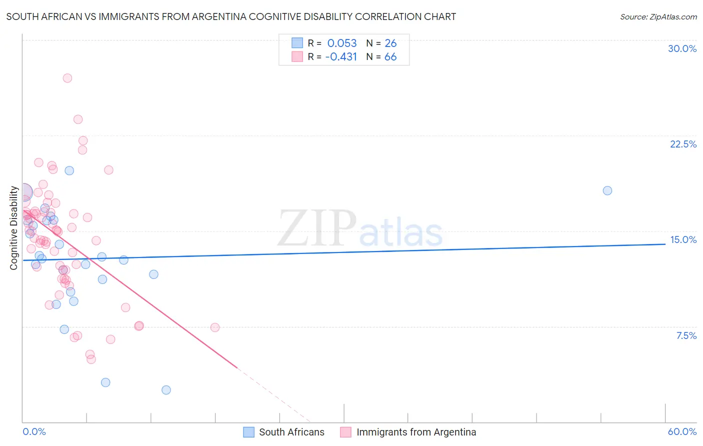 South African vs Immigrants from Argentina Cognitive Disability