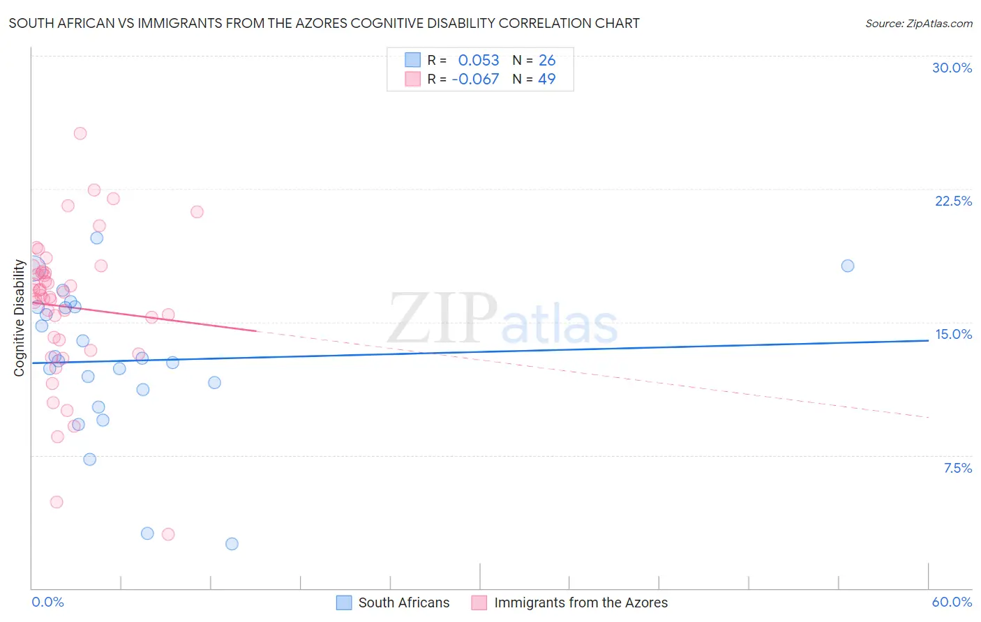 South African vs Immigrants from the Azores Cognitive Disability
