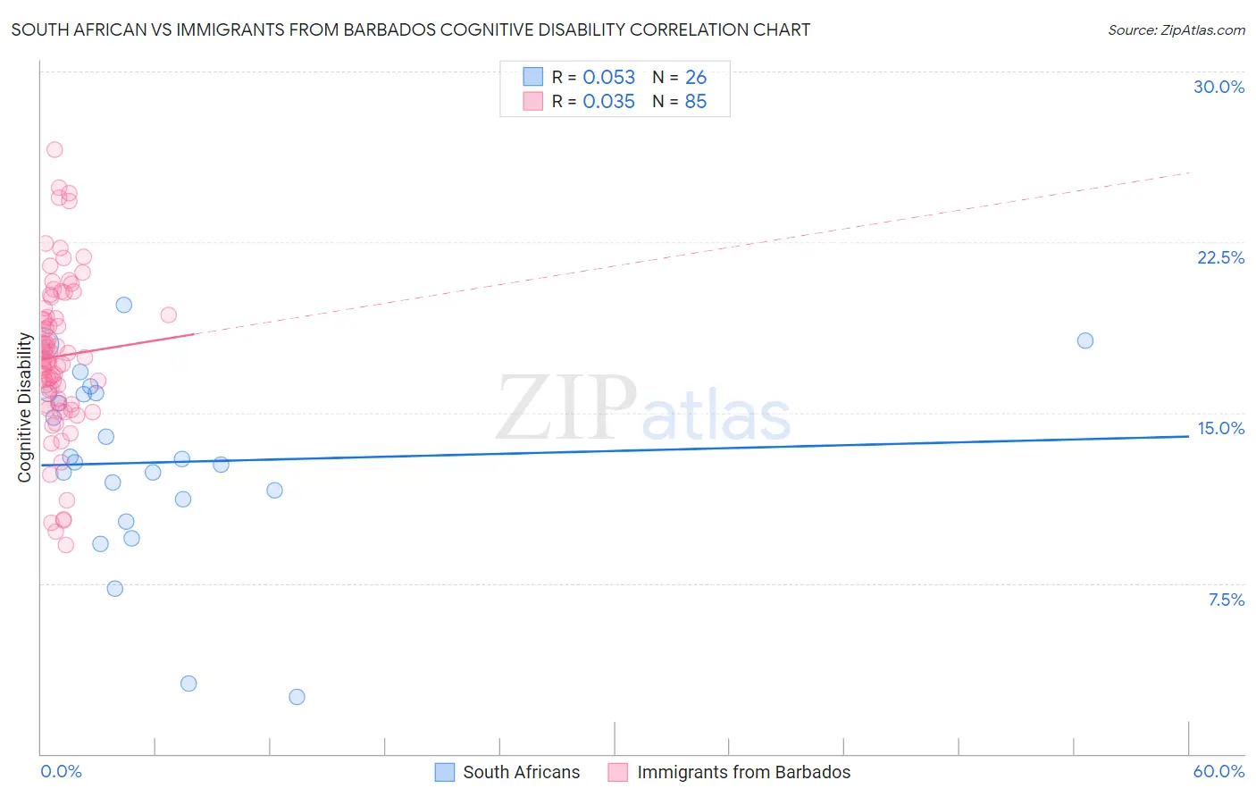 South African vs Immigrants from Barbados Cognitive Disability