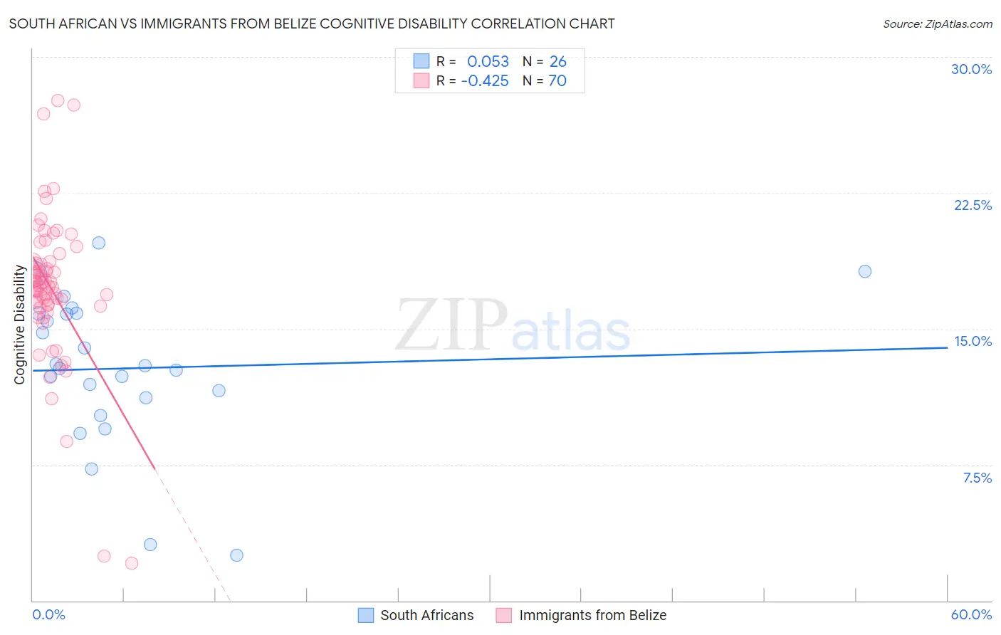 South African vs Immigrants from Belize Cognitive Disability