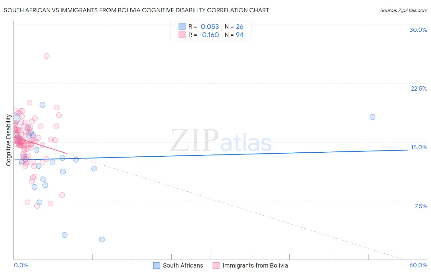 South African vs Immigrants from Bolivia Cognitive Disability